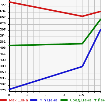 Аукционная статистика: График изменения цены NISSAN Ниссан  X-TRAIL Икстрэйл  2015 2000 NT32 20X BLACK EK -STROKE LI-MA4WD в зависимости от аукционных оценок