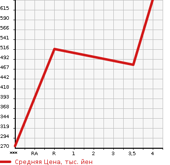 Аукционная статистика: График изменения цены NISSAN Ниссан  X-TRAIL Икстрэйл  2014 2000 NT32 20X X TREMER X в зависимости от аукционных оценок