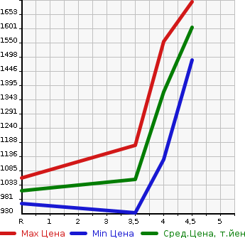 Аукционная статистика: График изменения цены NISSAN Ниссан  X-TRAIL Икстрэйл  2018 2000 NT32 20X X TREMER X 4WD в зависимости от аукционных оценок