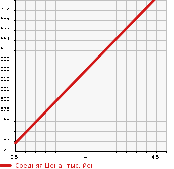 Аукционная статистика: График изменения цены NISSAN Ниссан  X-TRAIL Икстрэйл  2014 2000 NT32 20X X TREMER XEMA-JENSI- BRAKE PJI в зависимости от аукционных оценок