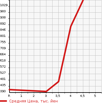 Аукционная статистика: График изменения цены NISSAN Ниссан  X-TRAIL Икстрэйл  2014 2000 NT32 20XEK -STROKE LIMAXE MAJE N4WD в зависимости от аукционных оценок