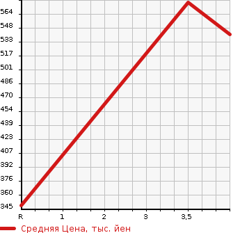 Аукционная статистика: График изменения цены NISSAN Ниссан  X-TRAIL Икстрэйл  2014 2000 NT32 20XEMA-JENSI- BRAKE PA в зависимости от аукционных оценок