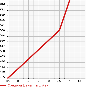 Аукционная статистика: График изменения цены NISSAN Ниссан  X-TRAIL Икстрэйл  2015 2000 NT32 20XEMA-JENSI- BRAKE PACKAGE в зависимости от аукционных оценок