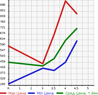 Аукционная статистика: График изменения цены NISSAN Ниссан  X-TRAIL Икстрэйл  2014 2000 NT32 20XEMA-JENSI- BRAKE PACKAGE 4WD в зависимости от аукционных оценок