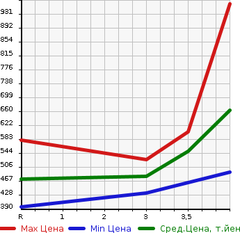 Аукционная статистика: График изменения цены NISSAN Ниссан  X-TRAIL Икстрэйл  2014 2000 NT32 20XEMA-JENSI- BRAKE PKG 4WD в зависимости от аукционных оценок