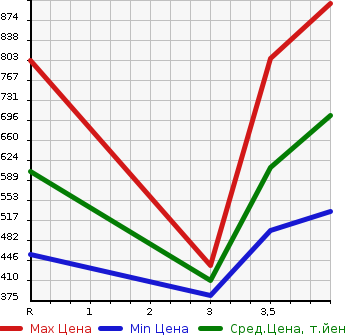 Аукционная статистика: График изменения цены NISSAN Ниссан  X-TRAIL Икстрэйл  2015 2000 NT32 20XEMA-JENSI- BRAKE PKG 4WD в зависимости от аукционных оценок