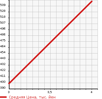 Аукционная статистика: График изменения цены NISSAN Ниссан  X-TRAIL Икстрэйл  2014 2000 NT32 20XEMA-JENSI- BRAKE PKG4WD в зависимости от аукционных оценок