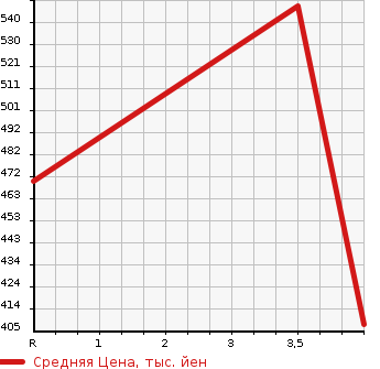 Аукционная статистика: График изменения цены NISSAN Ниссан  X-TRAIL Икстрэйл  2013 2000 NT32 20XEMABRE PACKAGE в зависимости от аукционных оценок
