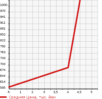 Аукционная статистика: График изменения цены NISSAN Ниссан  X-TRAIL Икстрэйл  2015 2000 NT32 20XEMABRE PACKAGE 4WD в зависимости от аукционных оценок