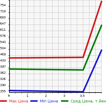 Аукционная статистика: График изменения цены NISSAN Ниссан  X-TRAIL Икстрэйл  2014 2000 NT32 20XEMABREPKG в зависимости от аукционных оценок