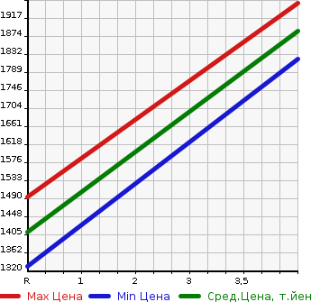 Аукционная статистика: График изменения цены NISSAN Ниссан  X-TRAIL Икстрэйл  2020 2000 NT32 20XI LEATHER EDITION 4WD в зависимости от аукционных оценок