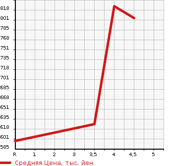 Аукционная статистика: График изменения цены NISSAN Ниссан  X-TRAIL Икстрэйл  2015 2000 NT32 20XTEMA-JENSI-B4WD в зависимости от аукционных оценок