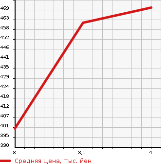 Аукционная статистика: График изменения цены NISSAN Ниссан  X-TRAIL Икстрэйл  2014 2000 NT32 20X_[2RETSU] в зависимости от аукционных оценок