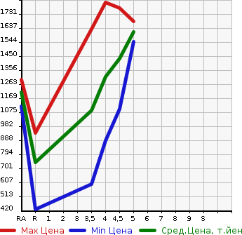 Аукционная статистика: График изменения цены NISSAN Ниссан  X-TRAIL Икстрэйл  2018 2000 NT32 20Xi 4WD в зависимости от аукционных оценок