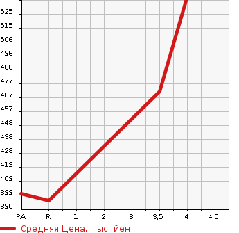 Аукционная статистика: График изменения цены NISSAN Ниссан  X-TRAIL Икстрэйл  2015 2000 NT32 4WD 20S в зависимости от аукционных оценок