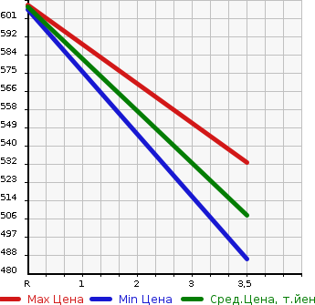 Аукционная статистика: График изменения цены NISSAN Ниссан  X-TRAIL Икстрэйл  2015 2000 NT32 4WD 20X 5 PERSON в зависимости от аукционных оценок