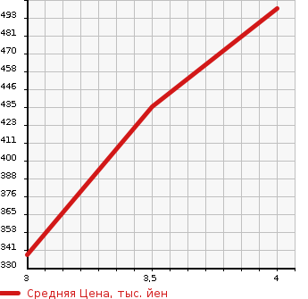 Аукционная статистика: График изменения цены NISSAN Ниссан  X-TRAIL Икстрэйл  2014 2000 NT32 4WD 20X X TREMER X в зависимости от аукционных оценок