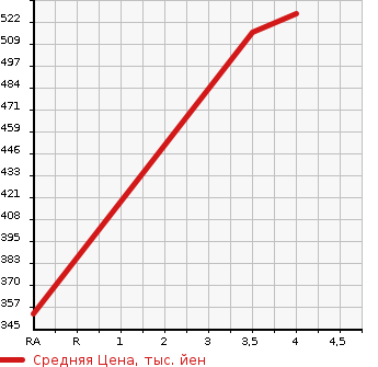 Аукционная статистика: График изменения цены NISSAN Ниссан  X-TRAIL Икстрэйл  2014 2000 NT32 4WD 20XEMA-JEN в зависимости от аукционных оценок