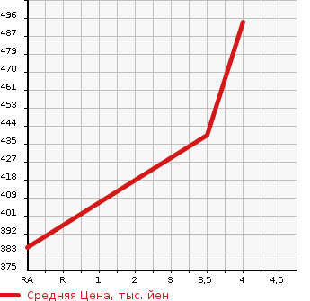 Аукционная статистика: График изменения цены NISSAN Ниссан  X-TRAIL Икстрэйл  2015 2000 NT32 4WD 20XEMA-JEN в зависимости от аукционных оценок