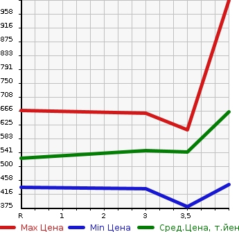 Аукционная статистика: График изменения цены NISSAN Ниссан  X-TRAIL Икстрэйл  2015 2000 NT32 4WD 20XEMA-JENSI- BRAKE P в зависимости от аукционных оценок
