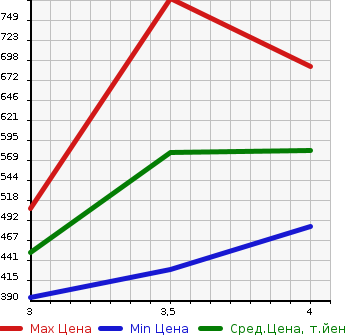 Аукционная статистика: График изменения цены NISSAN Ниссан  X-TRAIL Икстрэйл  2015 2000 NT32 4WD 20XEMA-JENSI- BRAKE P 5 PERSON в зависимости от аукционных оценок