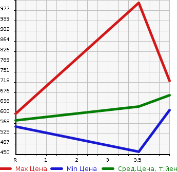 Аукционная статистика: График изменения цены NISSAN Ниссан  X-TRAIL Икстрэйл  2014 2000 NT32 4WD 20XEMA-JENSI- BRAKE P 7 PERSON в зависимости от аукционных оценок