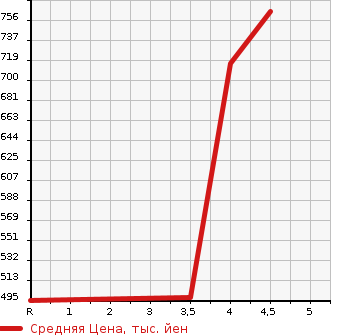 Аукционная статистика: График изменения цены NISSAN Ниссан  X-TRAIL Икстрэйл  2015 2000 NT32 4WD 20XEMA-JENSI- BRAKE PACKAGE в зависимости от аукционных оценок