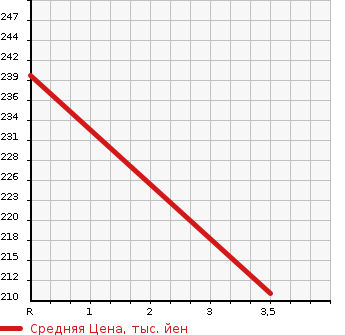 Аукционная статистика: График изменения цены NISSAN Ниссан  X-TRAIL Икстрэйл  2007 2000 PNT30 GT в зависимости от аукционных оценок