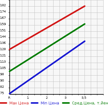 Аукционная статистика: График изменения цены NISSAN Ниссан  X-TRAIL Икстрэйл  2003 2000 T30 S в зависимости от аукционных оценок
