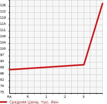 Аукционная статистика: График изменения цены NISSAN Ниссан  X-TRAIL Икстрэйл  2005 2000 T30 S в зависимости от аукционных оценок
