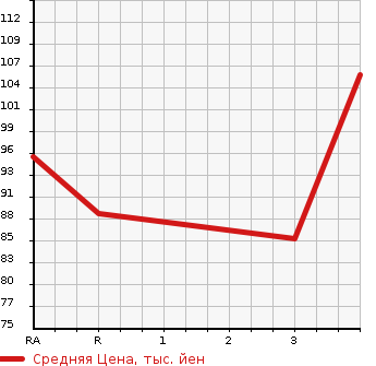 Аукционная статистика: График изменения цены NISSAN Ниссан  X-TRAIL Икстрэйл  2005 2000 T30 X в зависимости от аукционных оценок