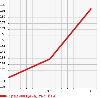 Аукционная статистика: График изменения цены NISSAN Ниссан  X-TRAIL Икстрэйл  2008 2000 T31  в зависимости от аукционных оценок