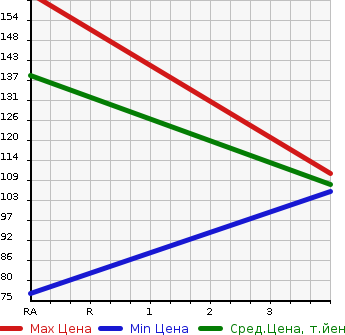 Аукционная статистика: График изменения цены NISSAN Ниссан  X-TRAIL Икстрэйл  2009 2000 T31  в зависимости от аукционных оценок