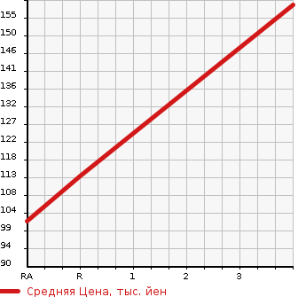 Аукционная статистика: График изменения цены NISSAN Ниссан  X-TRAIL Икстрэйл  2007 2000 T31 20S в зависимости от аукционных оценок