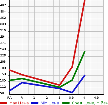 Аукционная статистика: График изменения цены NISSAN Ниссан  X-TRAIL Икстрэйл  2009 2000 T31 20S в зависимости от аукционных оценок