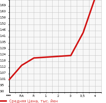 Аукционная статистика: График изменения цены NISSAN Ниссан  X-TRAIL Икстрэйл  2009 2000 T31 20X в зависимости от аукционных оценок