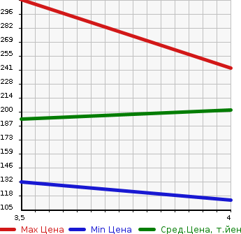 Аукционная статистика: График изменения цены NISSAN Ниссан  X-TRAIL Икстрэйл  2010 2000 T31 20X в зависимости от аукционных оценок