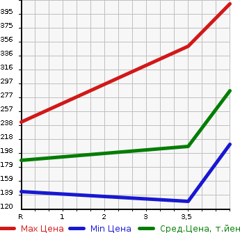 Аукционная статистика: График изменения цены NISSAN Ниссан  X-TRAIL Икстрэйл  2011 2000 T31 20X в зависимости от аукционных оценок