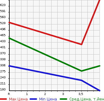Аукционная статистика: График изменения цены NISSAN Ниссан  X-TRAIL Икстрэйл  2013 2000 T31 20Xtt в зависимости от аукционных оценок