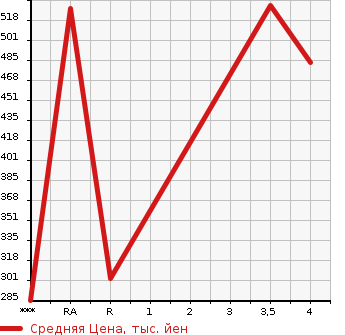 Аукционная статистика: График изменения цены NISSAN Ниссан  X-TRAIL Икстрэйл  2014 2000 T32  в зависимости от аукционных оценок