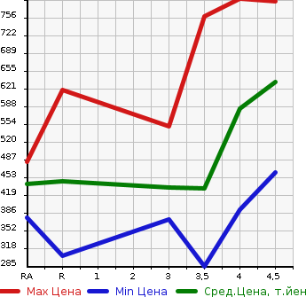 Аукционная статистика: График изменения цены NISSAN Ниссан  X-TRAIL Икстрэйл  2014 2000 T32 20X в зависимости от аукционных оценок