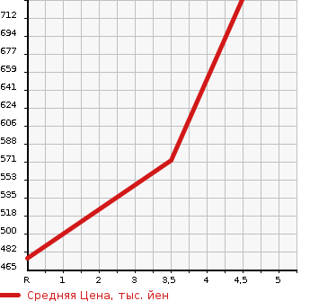 Аукционная статистика: График изменения цены NISSAN Ниссан  X-TRAIL Икстрэйл  2015 2000 T32 20XEMA-JENSI- BRAKE P в зависимости от аукционных оценок