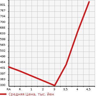Аукционная статистика: График изменения цены NISSAN Ниссан  X-TRAIL Икстрэйл  2014 2000 T32 20XEMA-JENSI- BRAKE PACK в зависимости от аукционных оценок