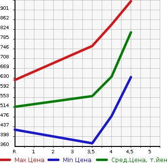Аукционная статистика: График изменения цены NISSAN Ниссан  X-TRAIL Икстрэйл  2015 2000 T32 20XEMA-JENSI- BRAKE PACKAGE в зависимости от аукционных оценок