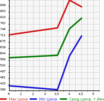 Аукционная статистика: График изменения цены NISSAN Ниссан  X-TRAIL Икстрэйл  2016 2000 T32 20XEMA-JENSI- BRAKE PACKAGE в зависимости от аукционных оценок