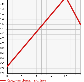 Аукционная статистика: График изменения цены NISSAN Ниссан  X-TRAIL Икстрэйл  2014 2000 T32 20XEMA-JENSI- BRAKE PACKAGE 5 PERSON в зависимости от аукционных оценок