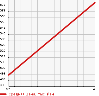 Аукционная статистика: График изменения цены NISSAN Ниссан  X-TRAIL Икстрэйл  2014 2000 T32 20XEMA-JENSI- BRAKE PACKAGE 7 PERSON в зависимости от аукционных оценок