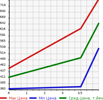 Аукционная статистика: График изменения цены NISSAN Ниссан  X-TRAIL Икстрэйл  2015 2000 T32 20XEMA-JENSI-BRE- в зависимости от аукционных оценок