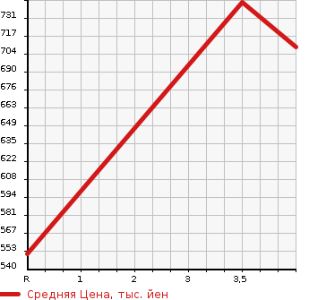 Аукционная статистика: График изменения цены NISSAN Ниссан  X-TRAIL Икстрэйл  2014 2000 T32 20XEMABRE PACKAGE в зависимости от аукционных оценок
