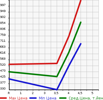 Аукционная статистика: График изменения цены NISSAN Ниссан  X-TRAIL Икстрэйл  2015 2000 T32 20XEMABRE PACKAGE в зависимости от аукционных оценок